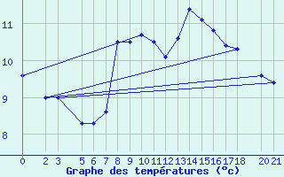 Courbe de tempratures pour Bjelasnica