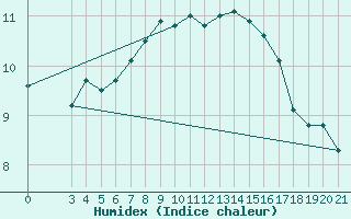 Courbe de l'humidex pour Rab