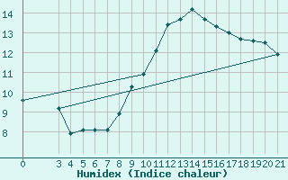 Courbe de l'humidex pour Bilogora