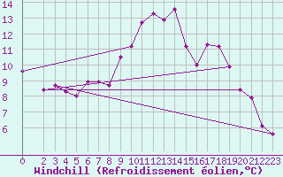 Courbe du refroidissement olien pour Carlsfeld