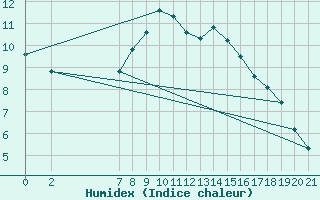 Courbe de l'humidex pour Niksic