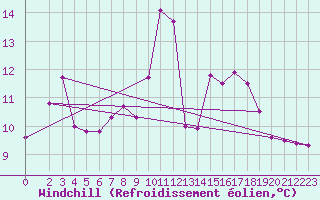 Courbe du refroidissement olien pour Monte Cimone