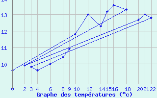 Courbe de tempratures pour Cabo Busto