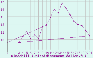 Courbe du refroidissement olien pour Rab