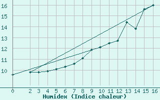 Courbe de l'humidex pour Mont-Saint-Vincent (71)