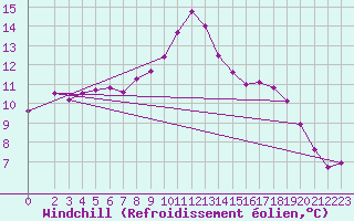 Courbe du refroidissement olien pour Champagne-sur-Seine (77)