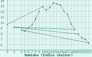 Courbe de l'humidex pour Genthin