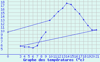 Courbe de tempratures pour Gradiste