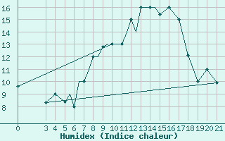 Courbe de l'humidex pour Zeltweg