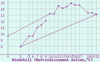 Courbe du refroidissement olien pour Bjelasnica