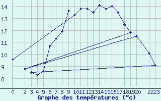 Courbe de tempratures pour Zinnwald-Georgenfeld