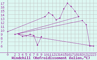 Courbe du refroidissement olien pour Cuxac-Cabards (11)