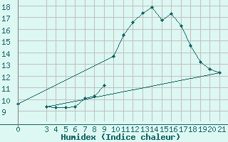 Courbe de l'humidex pour Gospic