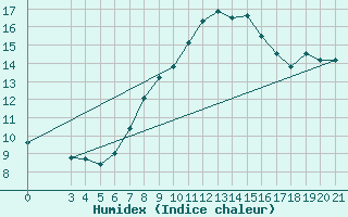 Courbe de l'humidex pour Split / Marjan