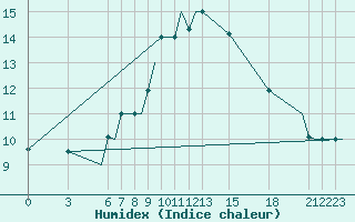 Courbe de l'humidex pour Olbia / Costa Smeralda