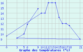 Courbe de tempratures pour Passo Rolle