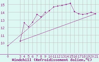 Courbe du refroidissement olien pour Rab