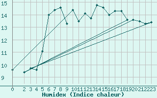 Courbe de l'humidex pour Zinnwald-Georgenfeld