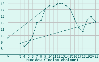 Courbe de l'humidex pour Split / Marjan