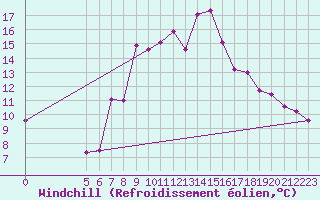 Courbe du refroidissement olien pour Vladeasa Mountain