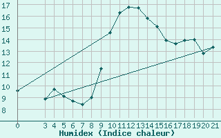 Courbe de l'humidex pour Bjelovar
