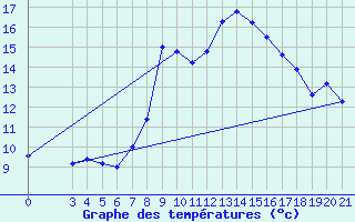 Courbe de tempratures pour Gradiste