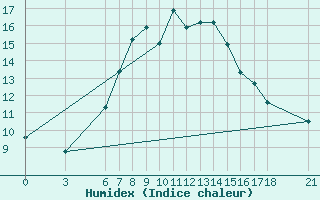 Courbe de l'humidex pour Iskenderun