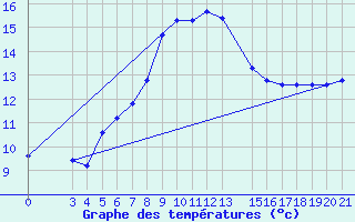 Courbe de tempratures pour Ploce