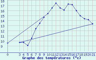 Courbe de tempratures pour Podgorica-Grad