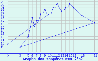 Courbe de tempratures pour Vitebsk