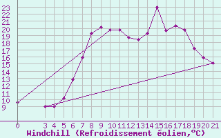 Courbe du refroidissement olien pour Pazin