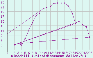 Courbe du refroidissement olien pour Manschnow