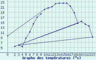 Courbe de tempratures pour Manschnow