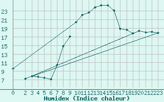 Courbe de l'humidex pour Muehldorf