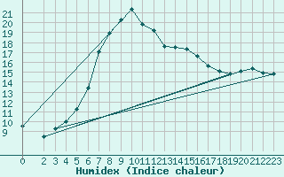 Courbe de l'humidex pour Harzgerode