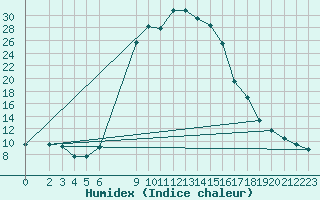 Courbe de l'humidex pour Kocevje