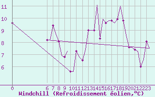 Courbe du refroidissement olien pour Colmar - Houssen (68)