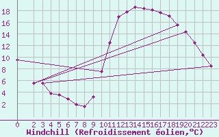 Courbe du refroidissement olien pour Herhet (Be)