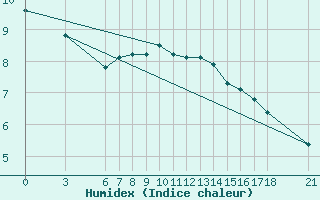 Courbe de l'humidex pour Cankiri