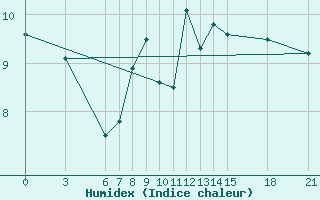 Courbe de l'humidex pour Gough Island