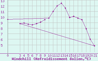 Courbe du refroidissement olien pour Pazin