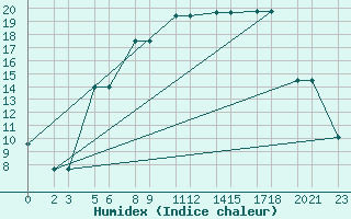 Courbe de l'humidex pour Niinisalo