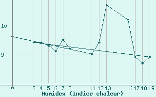 Courbe de l'humidex pour Saint-Haon (43)