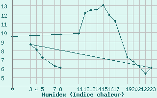 Courbe de l'humidex pour Lamballe (22)