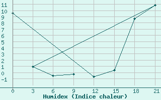 Courbe de l'humidex pour Black Diamond