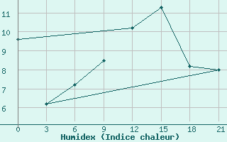 Courbe de l'humidex pour Zukovka