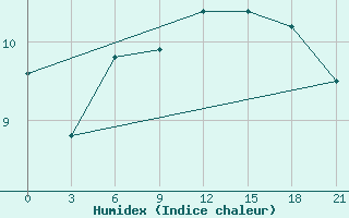 Courbe de l'humidex pour Lesukonskoe