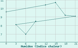 Courbe de l'humidex pour Dalatangi