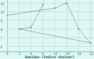 Courbe de l'humidex pour Zhytomyr