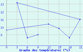 Courbe de tempratures pour Pjalica